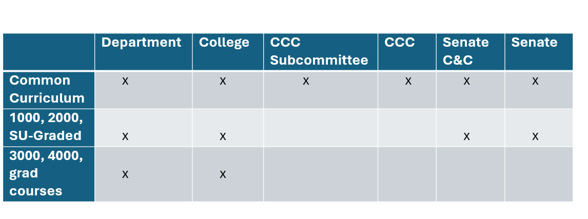 COURSE APPROVAL CHART